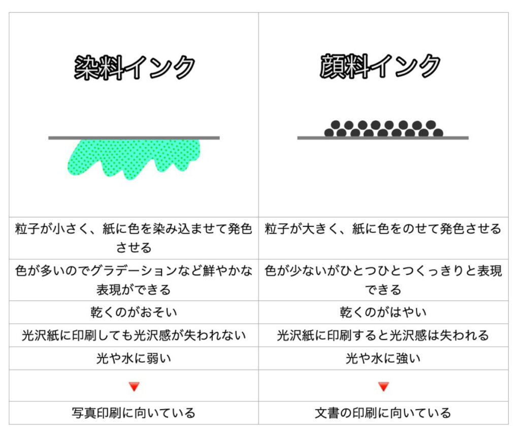 染料インクと顔料インクの比較表です。